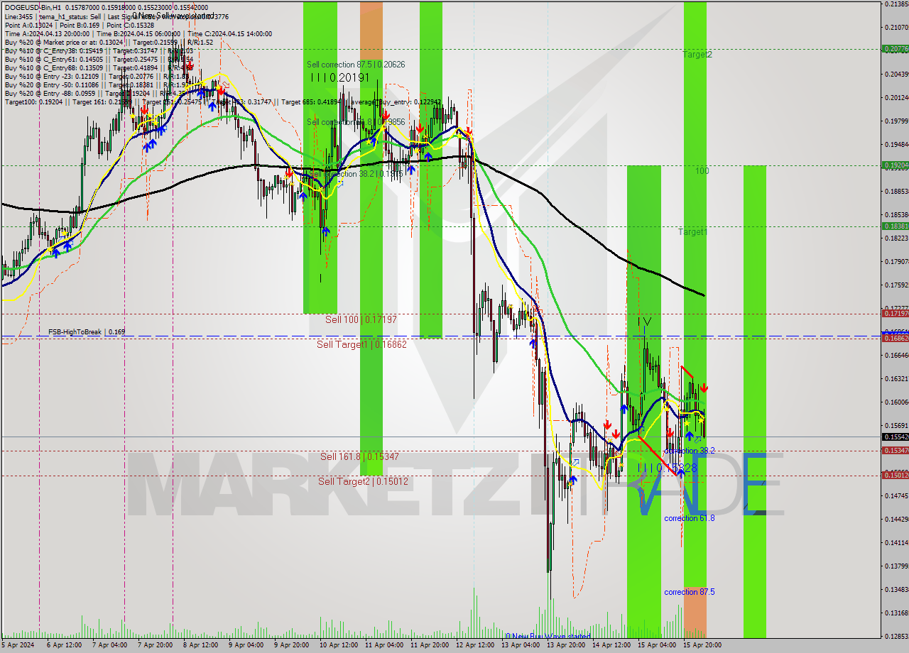 DOGEUSD-Bin MultiTimeframe analysis at date 2024.04.16 06:40
