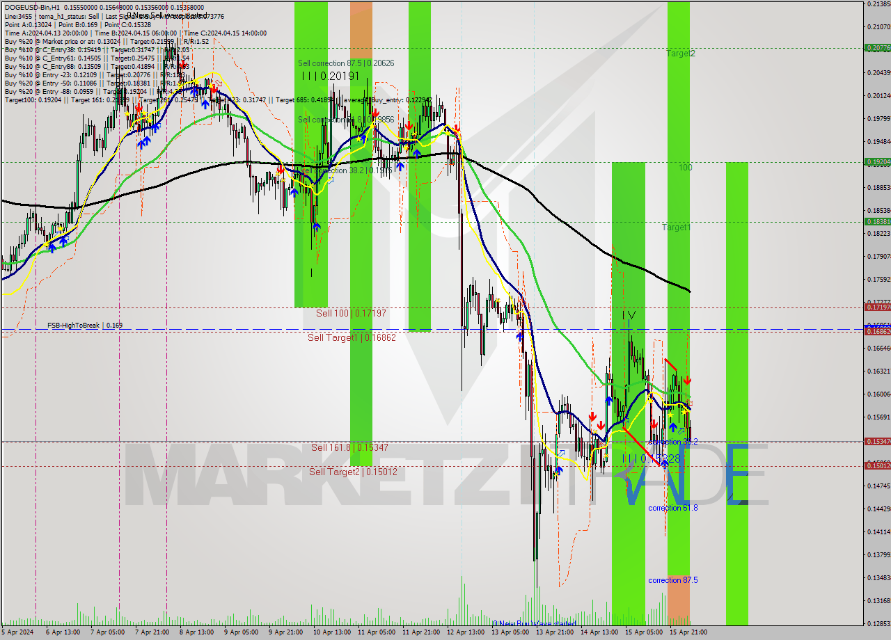 DOGEUSD-Bin MultiTimeframe analysis at date 2024.04.16 07:26