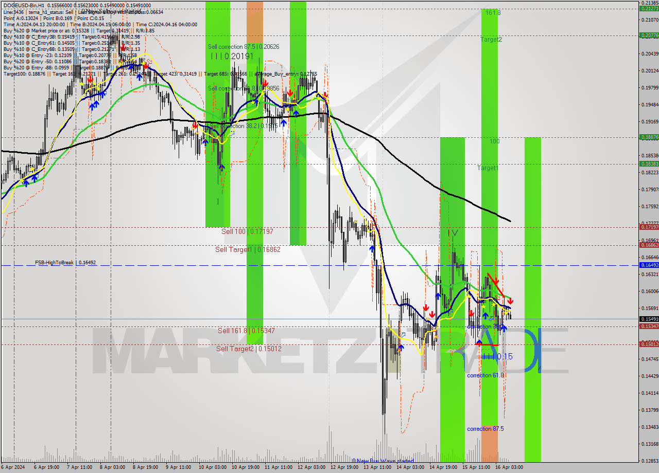 DOGEUSD-Bin MultiTimeframe analysis at date 2024.04.16 13:07