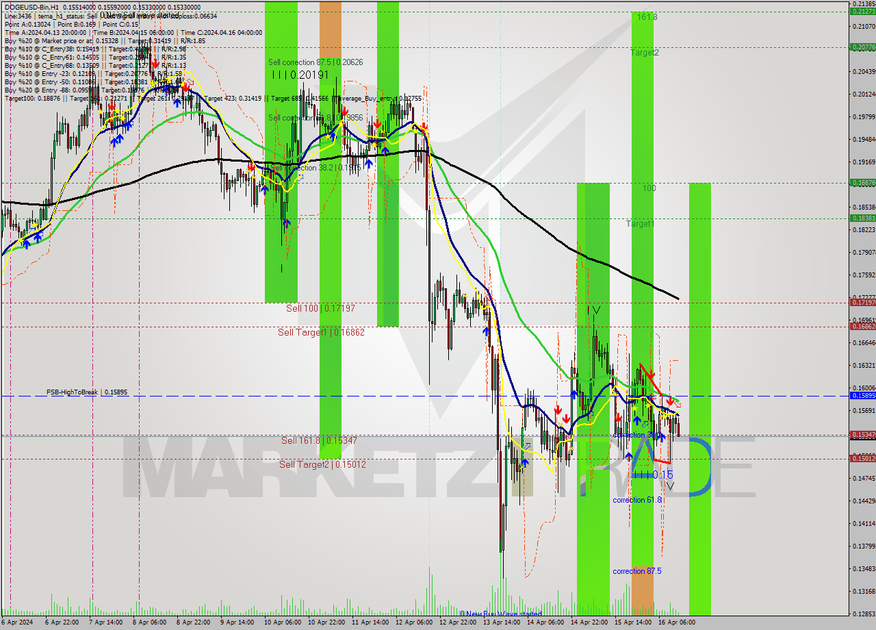 DOGEUSD-Bin MultiTimeframe analysis at date 2024.04.16 16:17