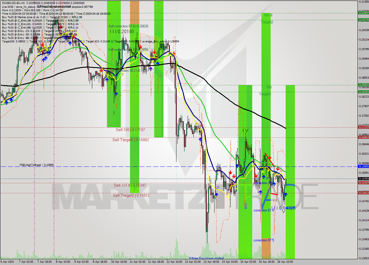DOGEUSD-Bin MultiTimeframe analysis at date 2024.04.16 20:26