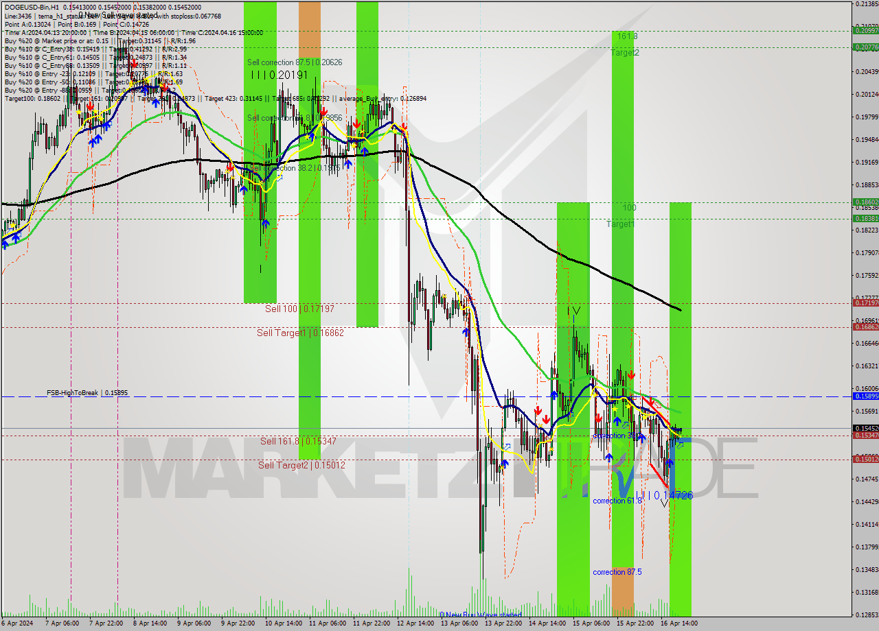 DOGEUSD-Bin MultiTimeframe analysis at date 2024.04.17 00:04