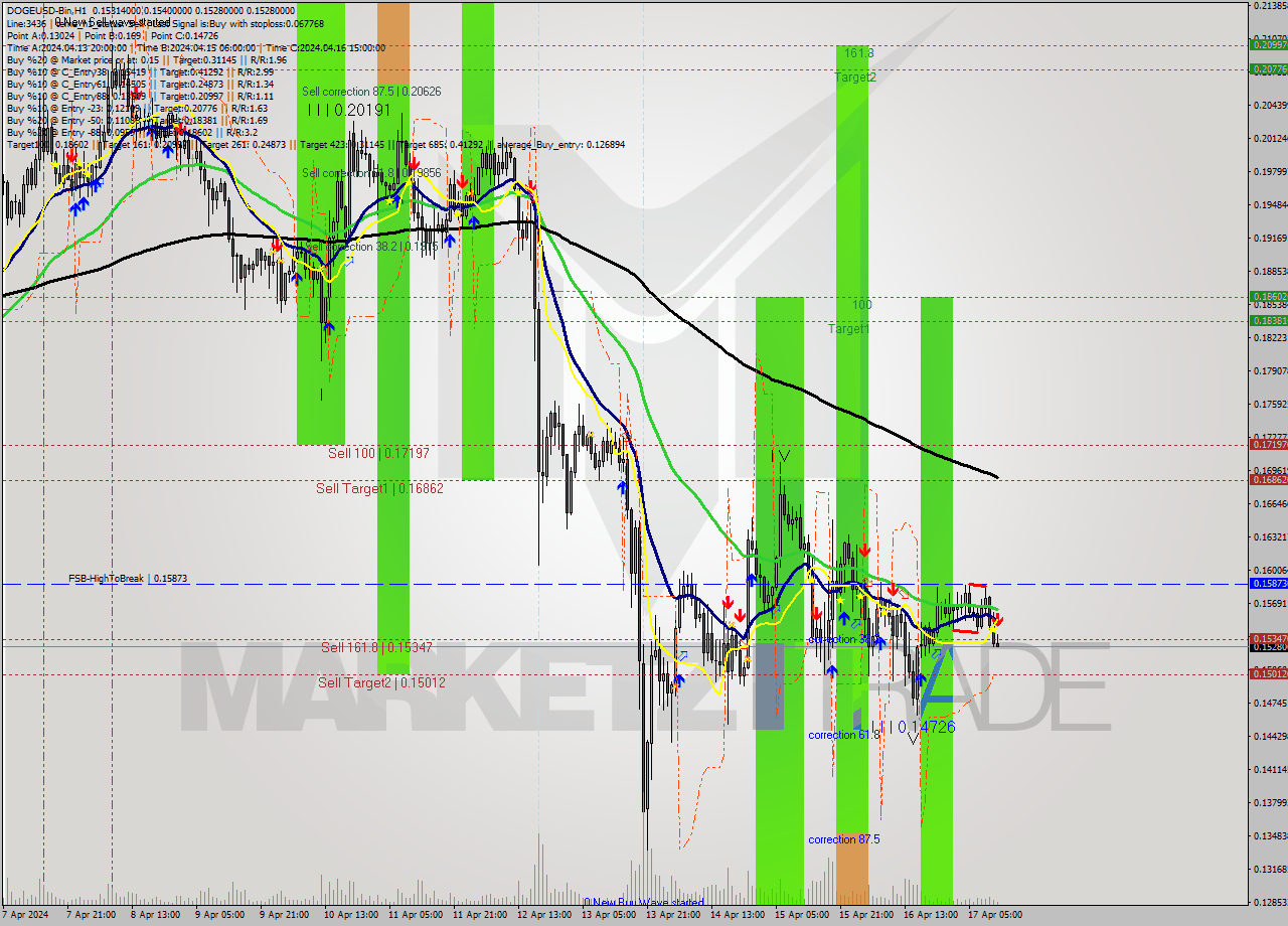 DOGEUSD-Bin MultiTimeframe analysis at date 2024.04.17 15:29