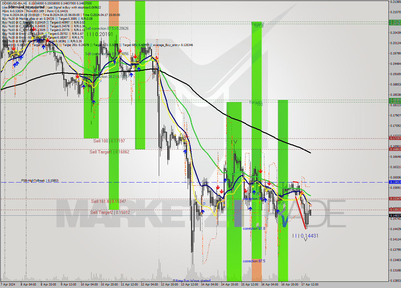 DOGEUSD-Bin MultiTimeframe analysis at date 2024.04.17 22:09