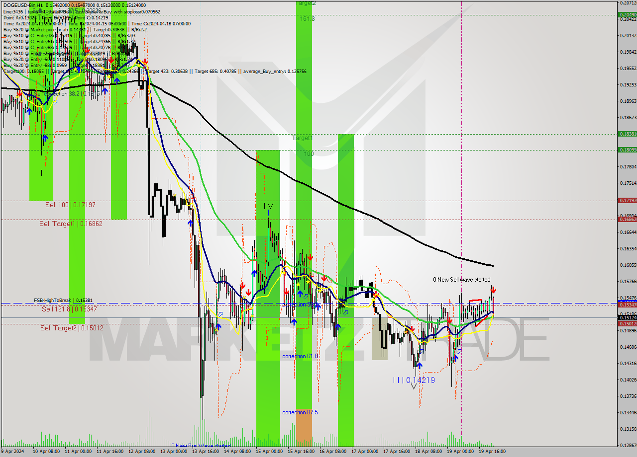 DOGEUSD-Bin MultiTimeframe analysis at date 2024.04.20 02:04