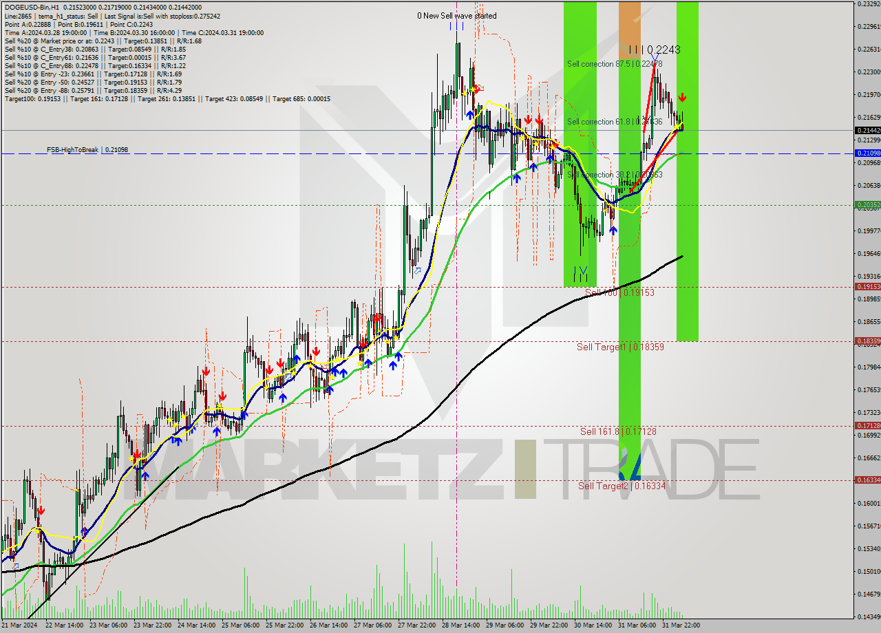 DOGEUSD-Bin MultiTimeframe analysis at date 2024.04.01 08:34