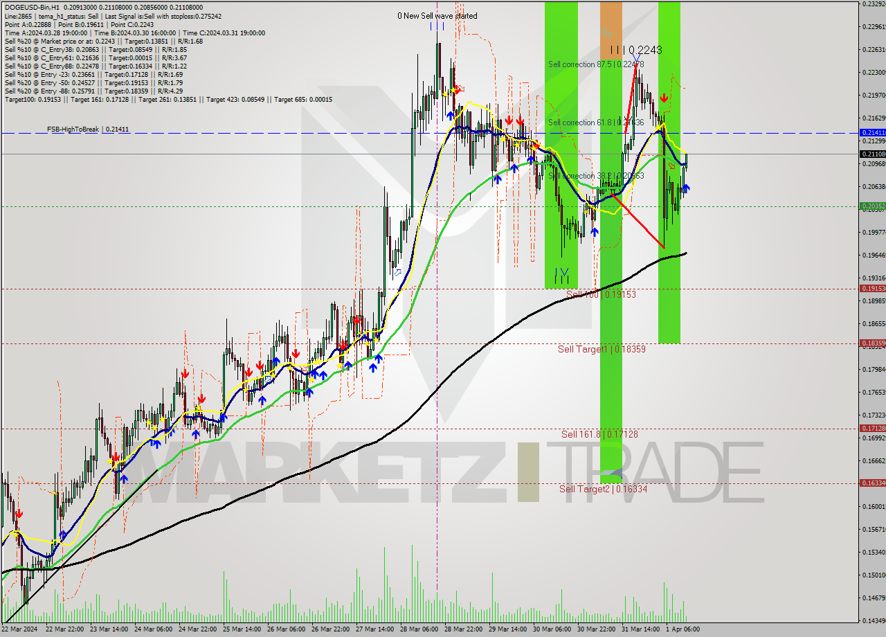 DOGEUSD-Bin MultiTimeframe analysis at date 2024.04.01 16:11