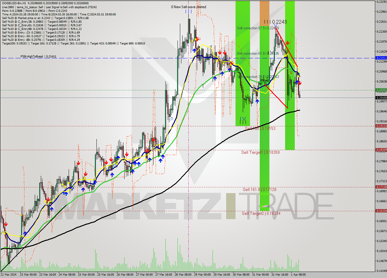 DOGEUSD-Bin MultiTimeframe analysis at date 2024.04.01 18:04