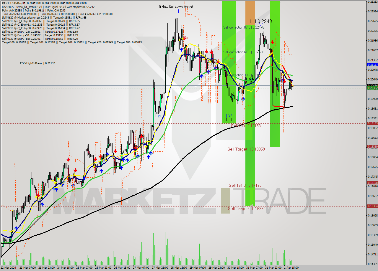 DOGEUSD-Bin MultiTimeframe analysis at date 2024.04.02 01:00