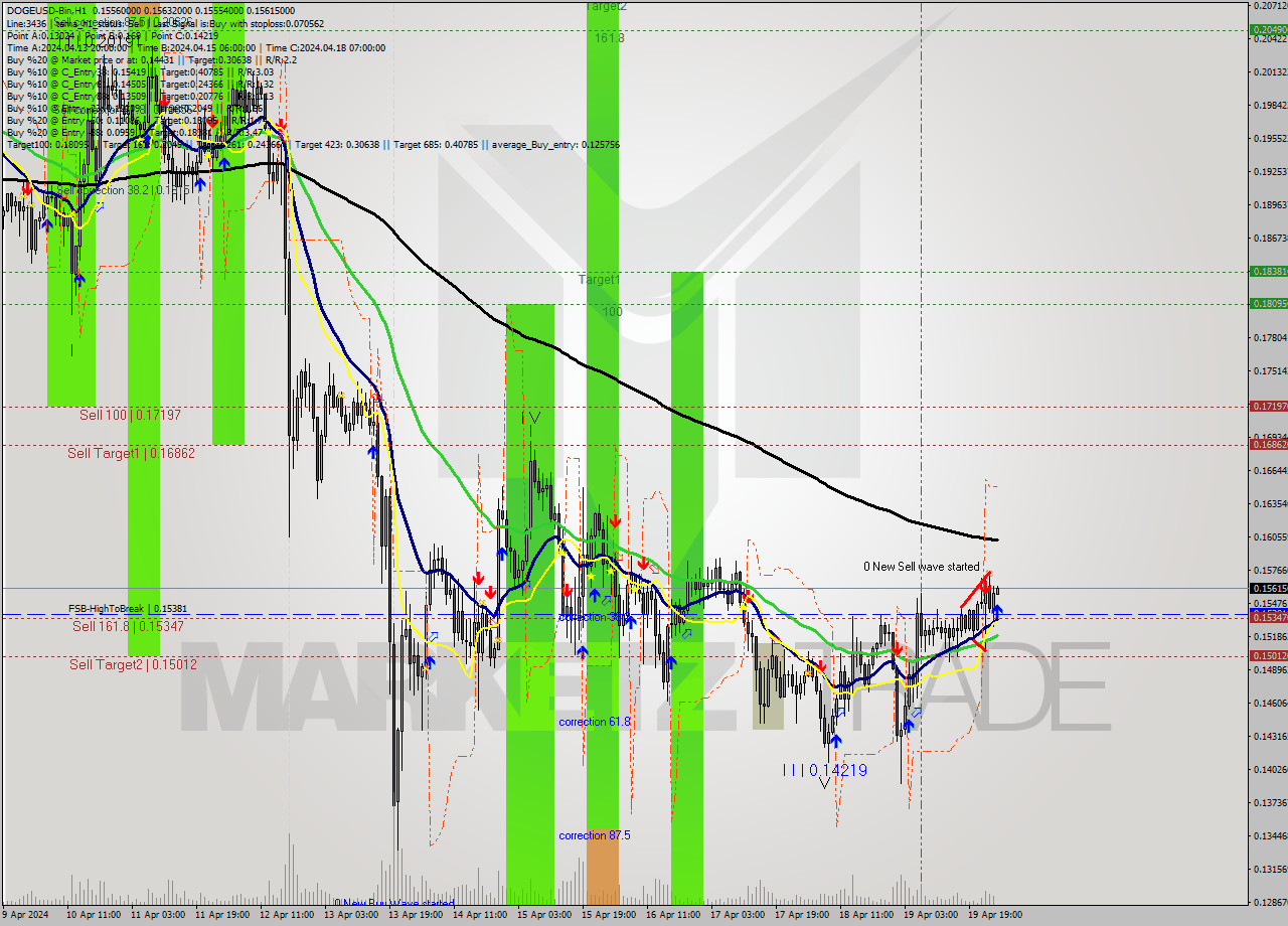 DOGEUSD-Bin MultiTimeframe analysis at date 2024.04.20 05:01