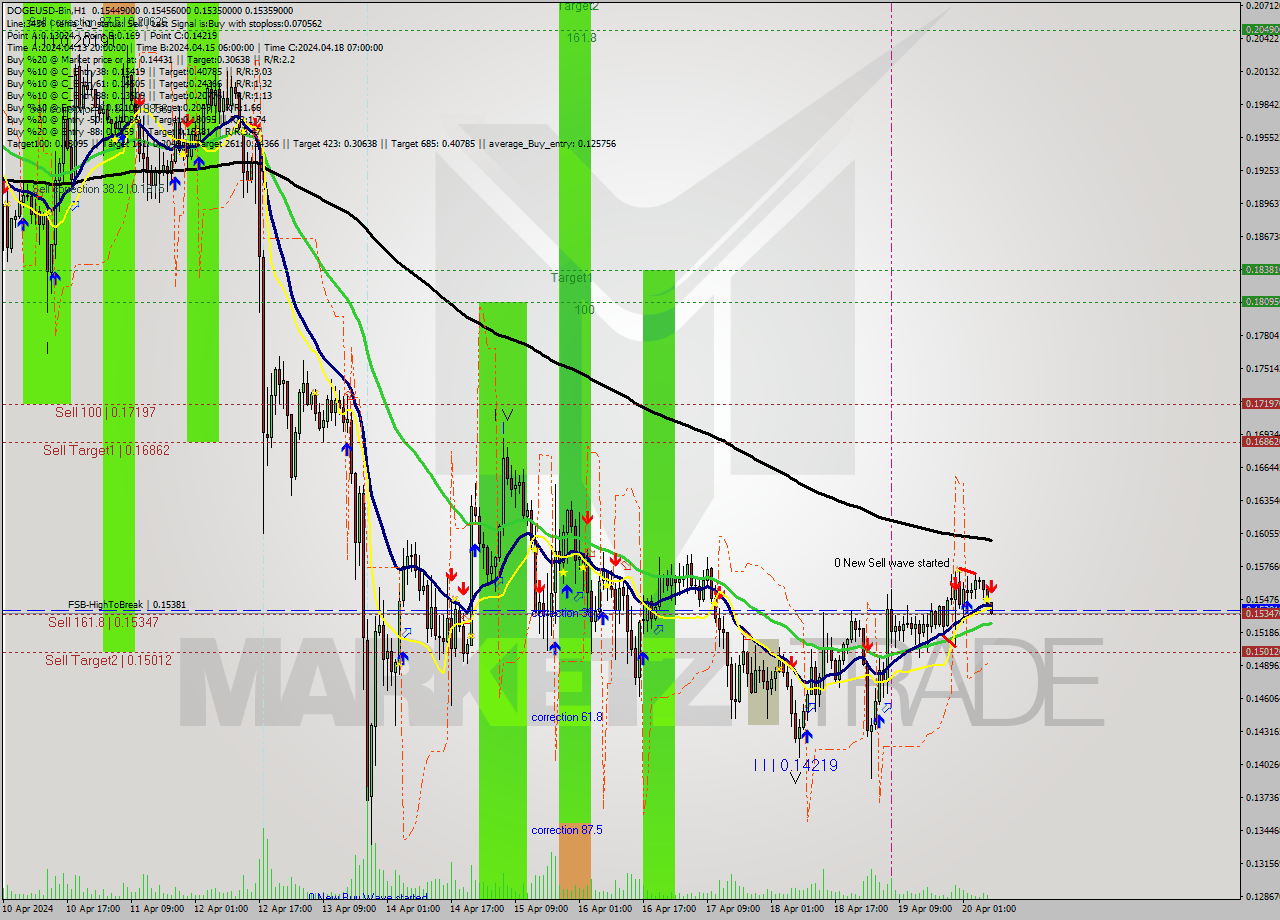 DOGEUSD-Bin MultiTimeframe analysis at date 2024.04.20 11:08