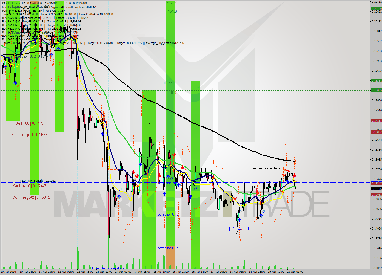 DOGEUSD-Bin MultiTimeframe analysis at date 2024.04.20 12:04
