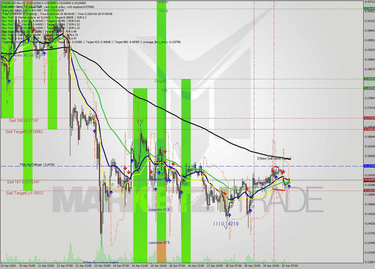 DOGEUSD-Bin MultiTimeframe analysis at date 2024.04.20 17:00
