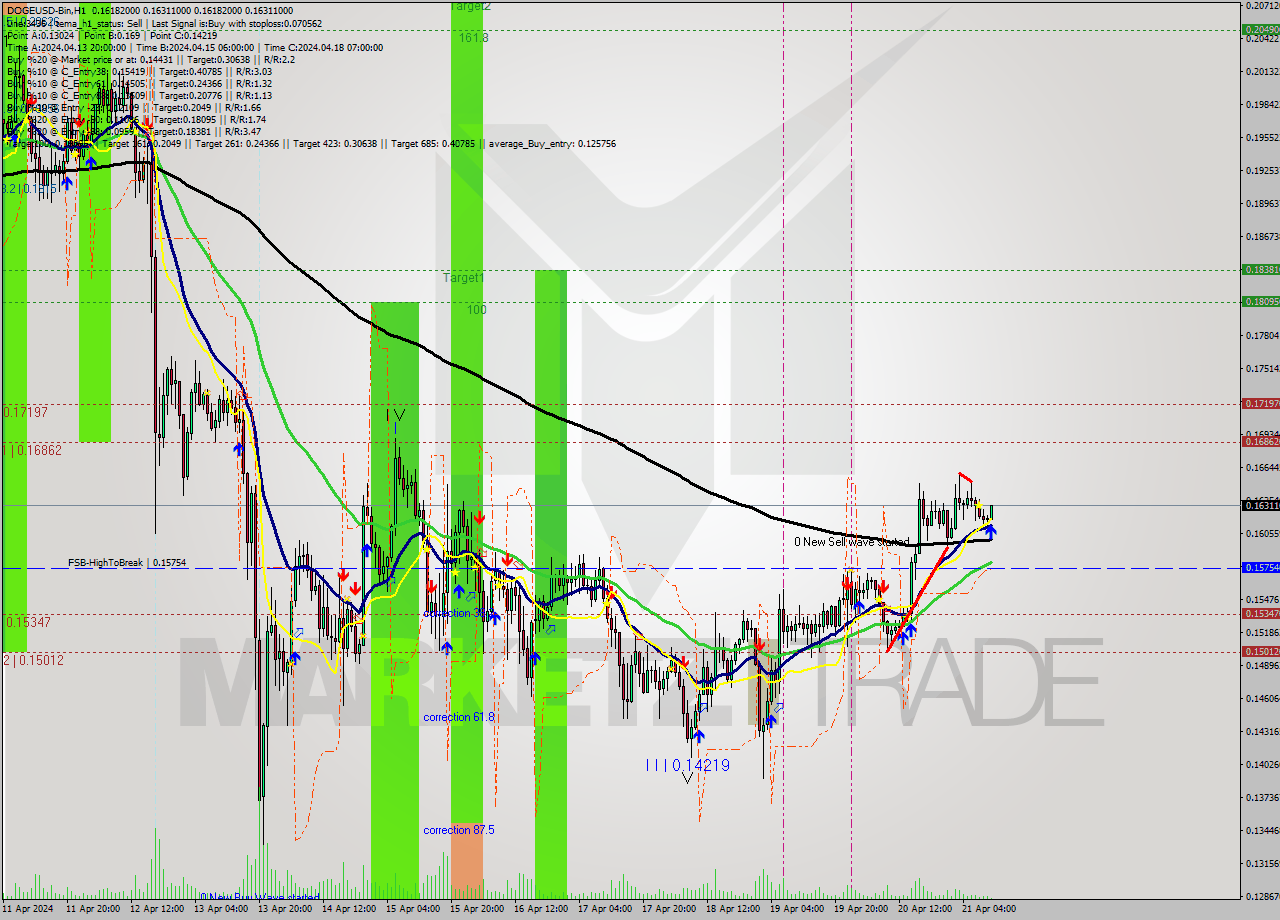 DOGEUSD-Bin MultiTimeframe analysis at date 2024.04.21 14:19