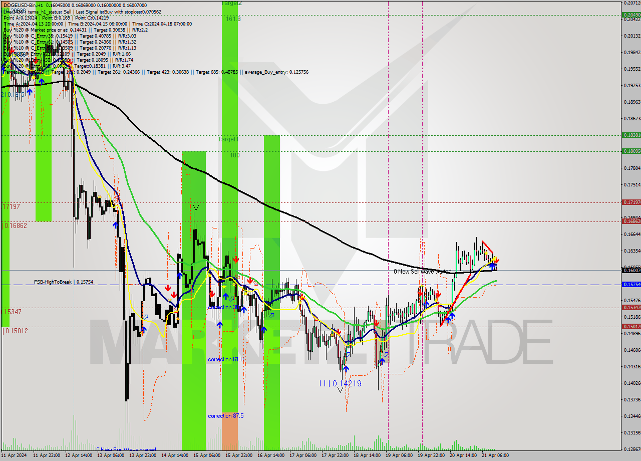 DOGEUSD-Bin MultiTimeframe analysis at date 2024.04.21 16:04