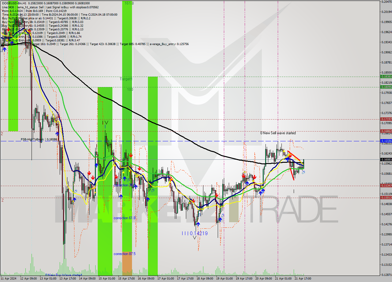 DOGEUSD-Bin MultiTimeframe analysis at date 2024.04.22 03:15