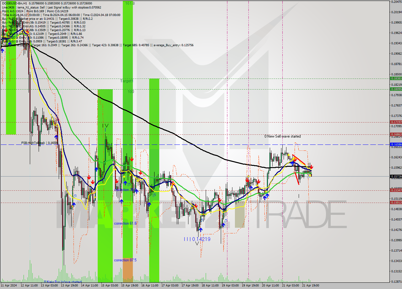 DOGEUSD-Bin MultiTimeframe analysis at date 2024.04.22 05:06