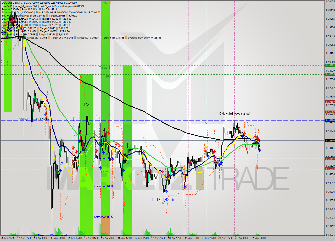 DOGEUSD-Bin MultiTimeframe analysis at date 2024.04.22 06:08