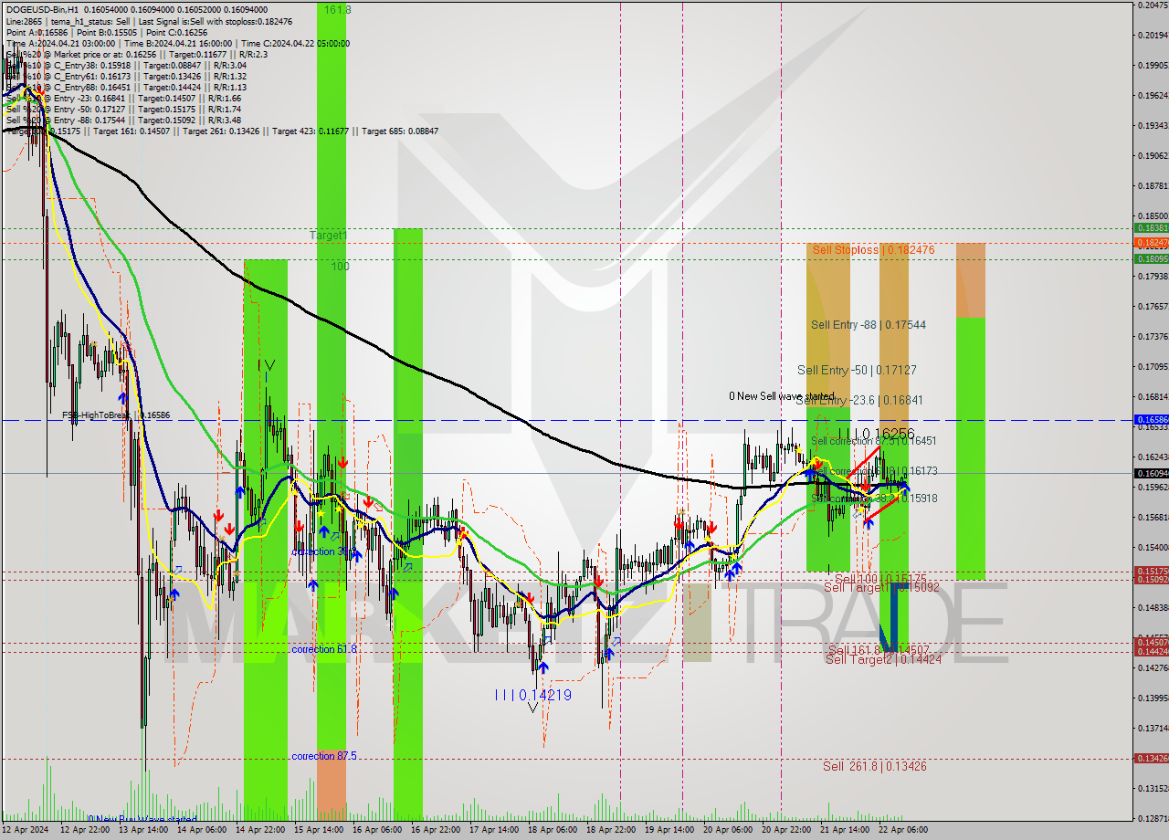 DOGEUSD-Bin MultiTimeframe analysis at date 2024.04.22 16:03