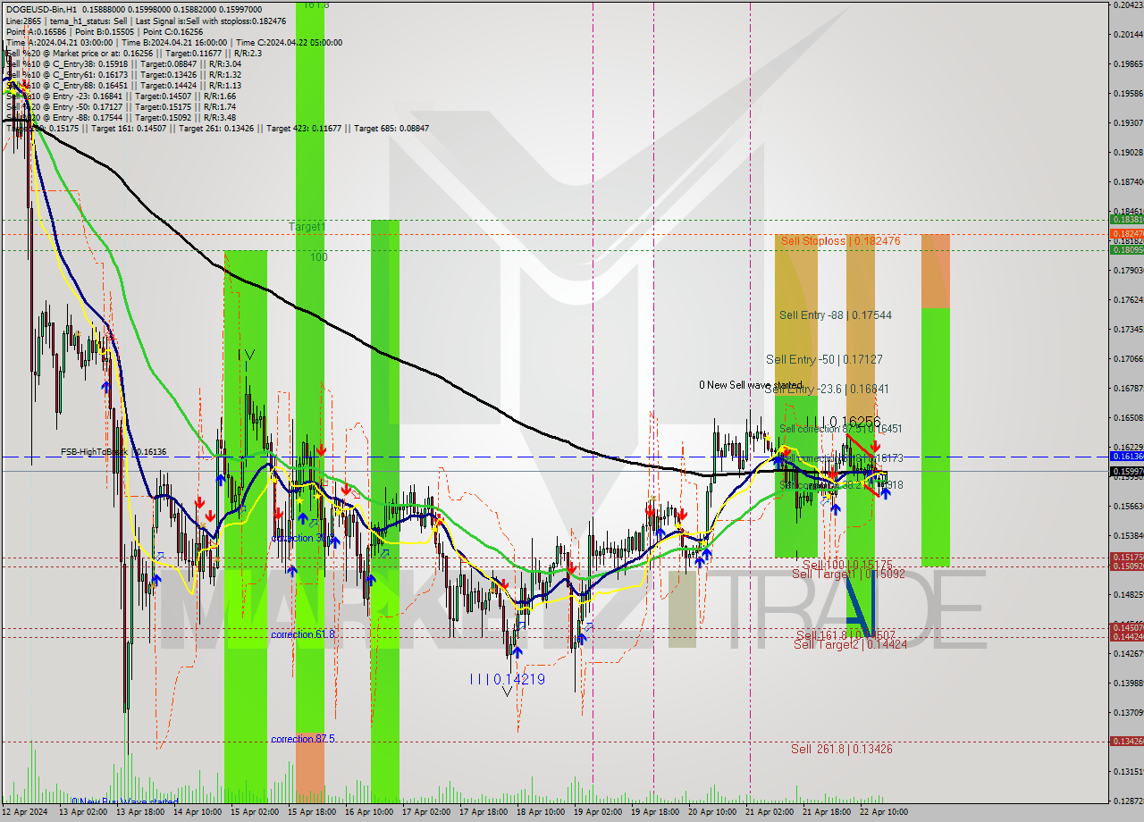 DOGEUSD-Bin MultiTimeframe analysis at date 2024.04.22 20:05