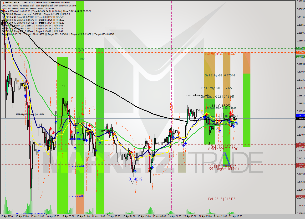 DOGEUSD-Bin MultiTimeframe analysis at date 2024.04.22 23:09