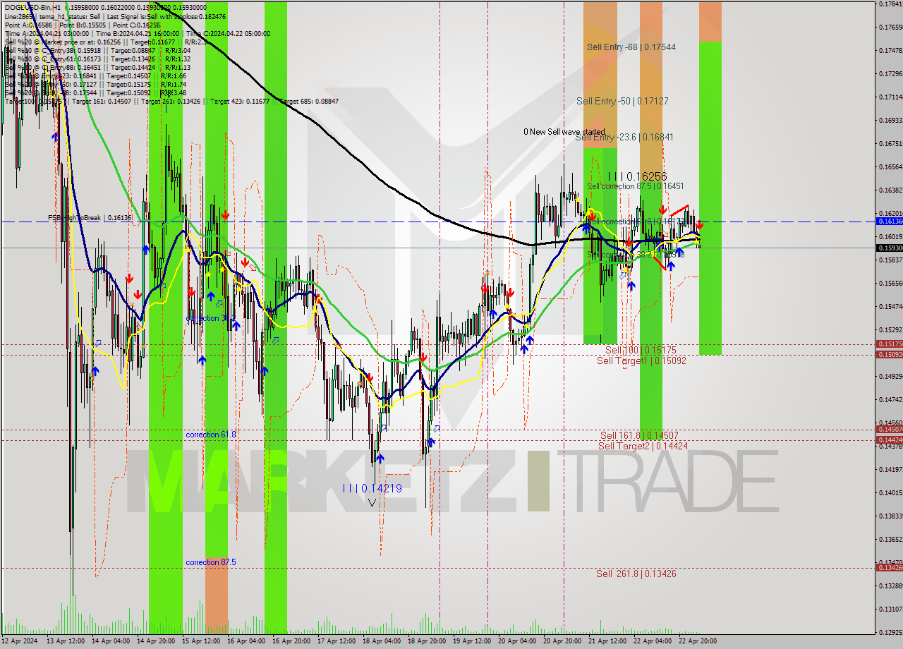 DOGEUSD-Bin MultiTimeframe analysis at date 2024.04.23 06:31