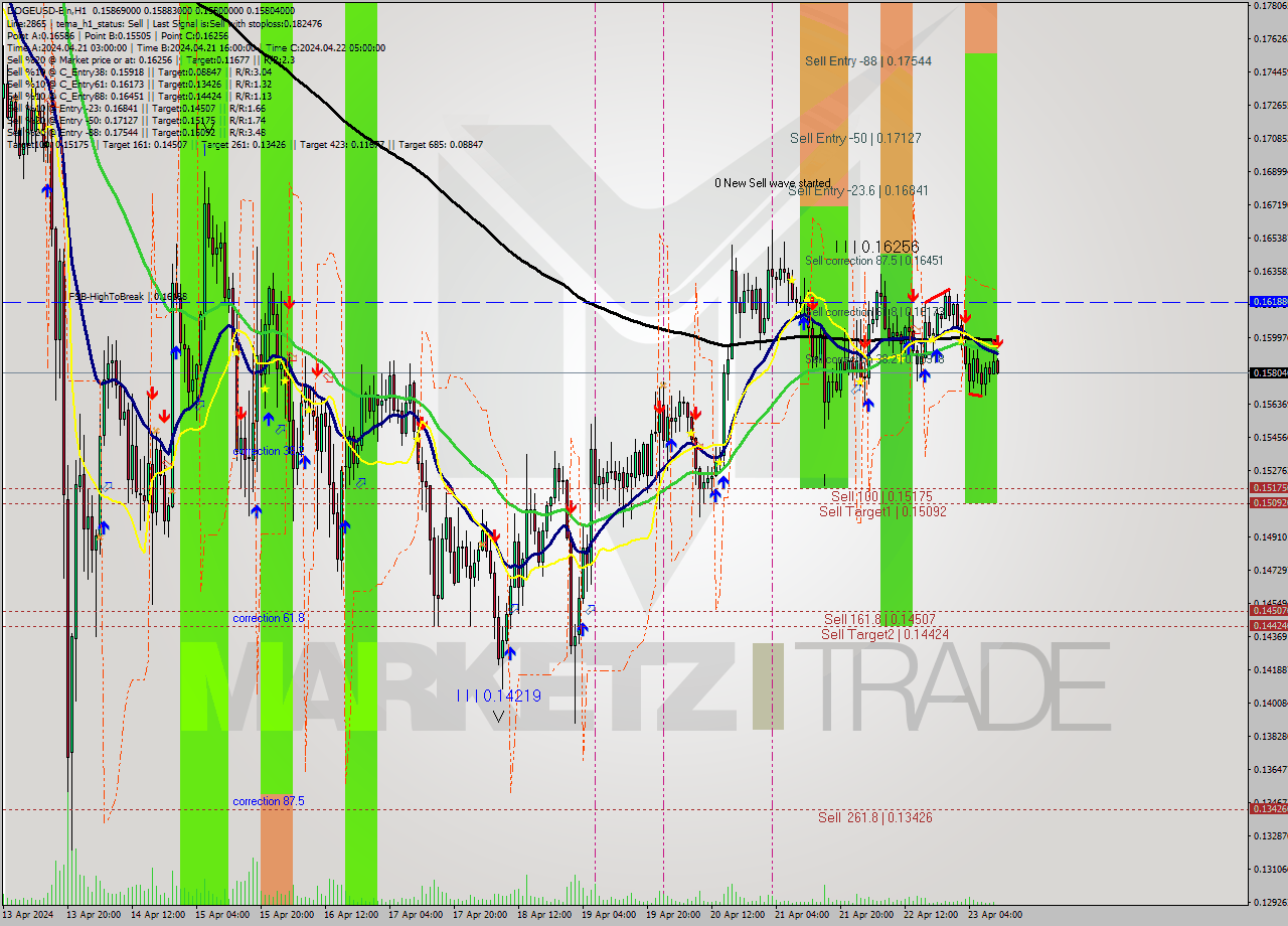 DOGEUSD-Bin MultiTimeframe analysis at date 2024.04.23 14:06