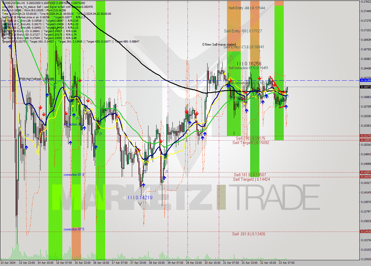 DOGEUSD-Bin MultiTimeframe analysis at date 2024.04.23 17:06