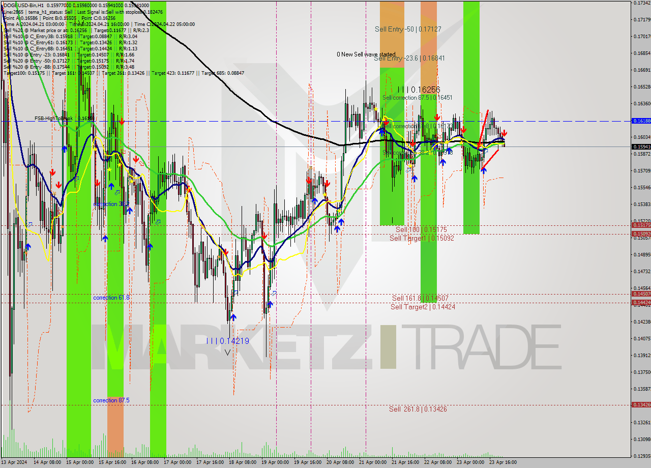 DOGEUSD-Bin MultiTimeframe analysis at date 2024.04.24 02:02