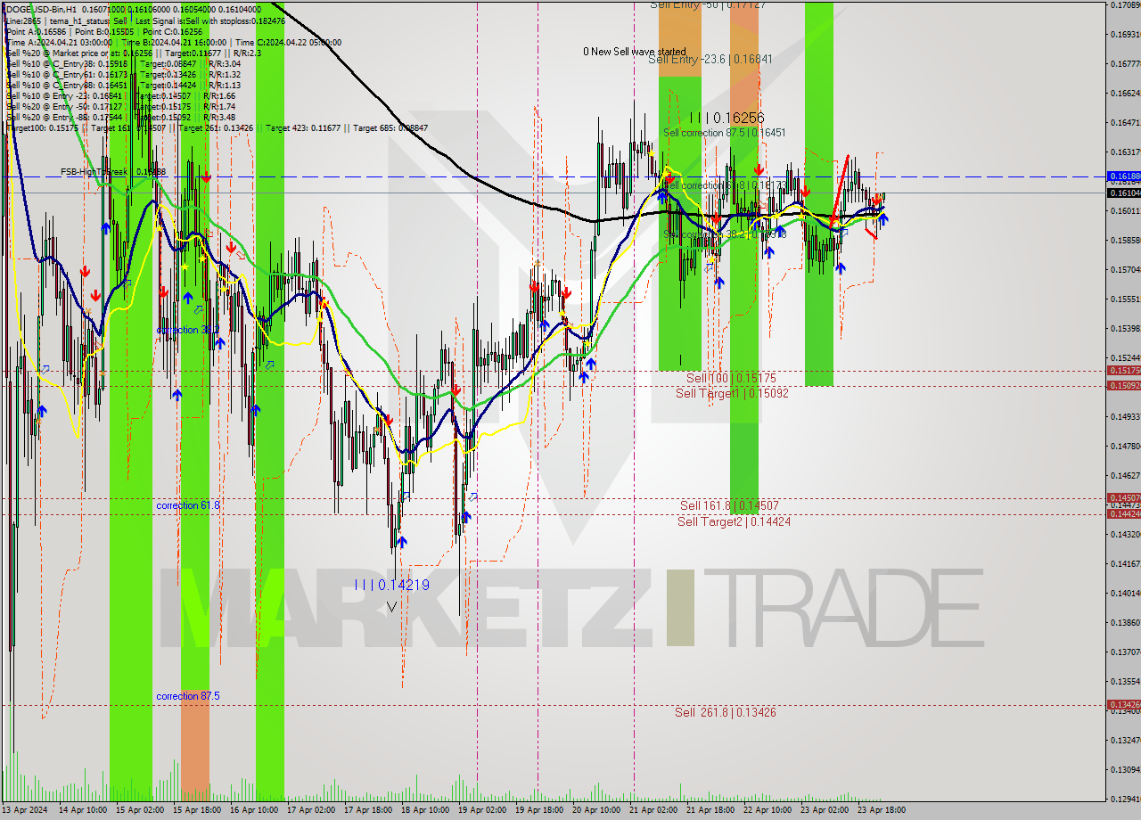 DOGEUSD-Bin MultiTimeframe analysis at date 2024.04.24 04:02