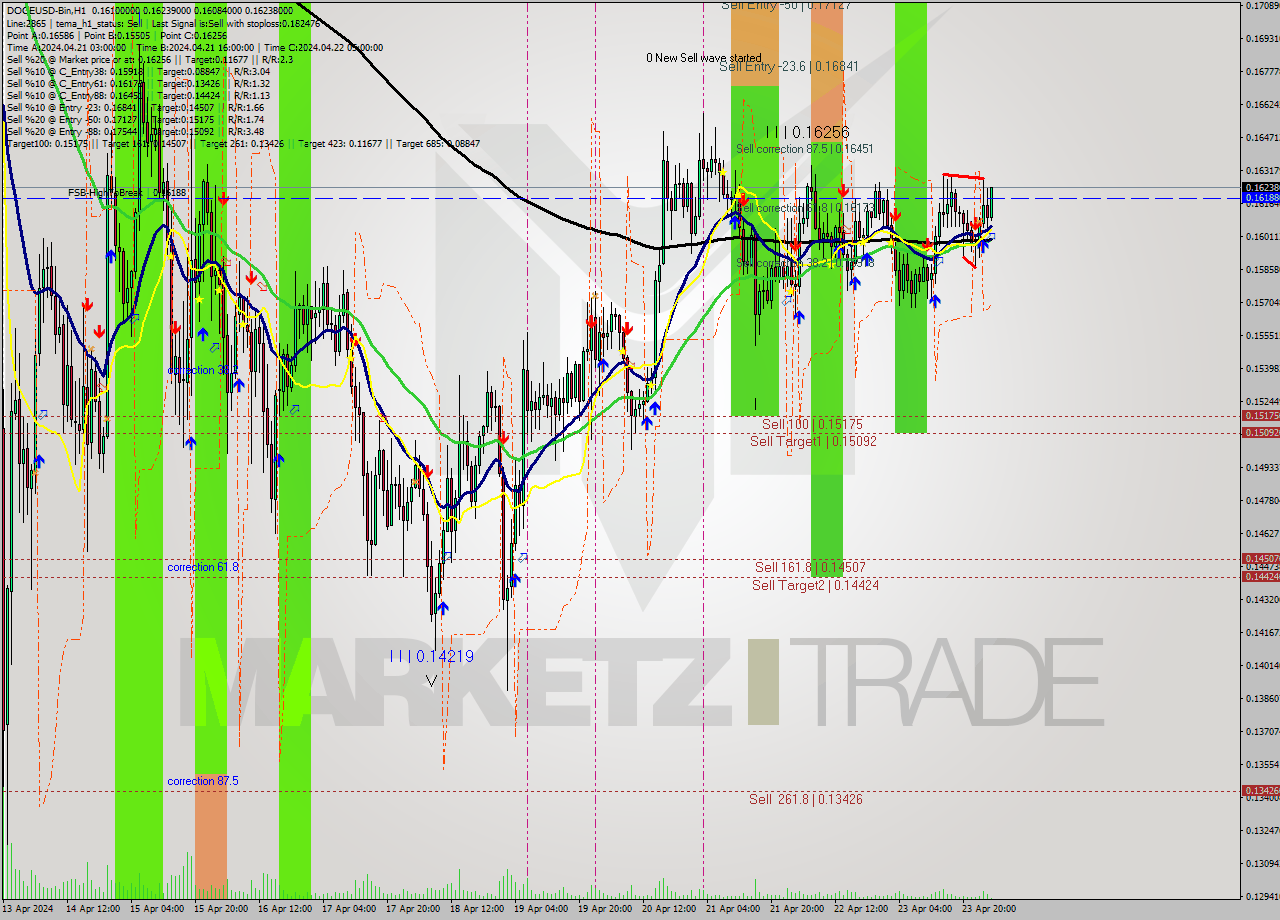 DOGEUSD-Bin MultiTimeframe analysis at date 2024.04.24 06:16