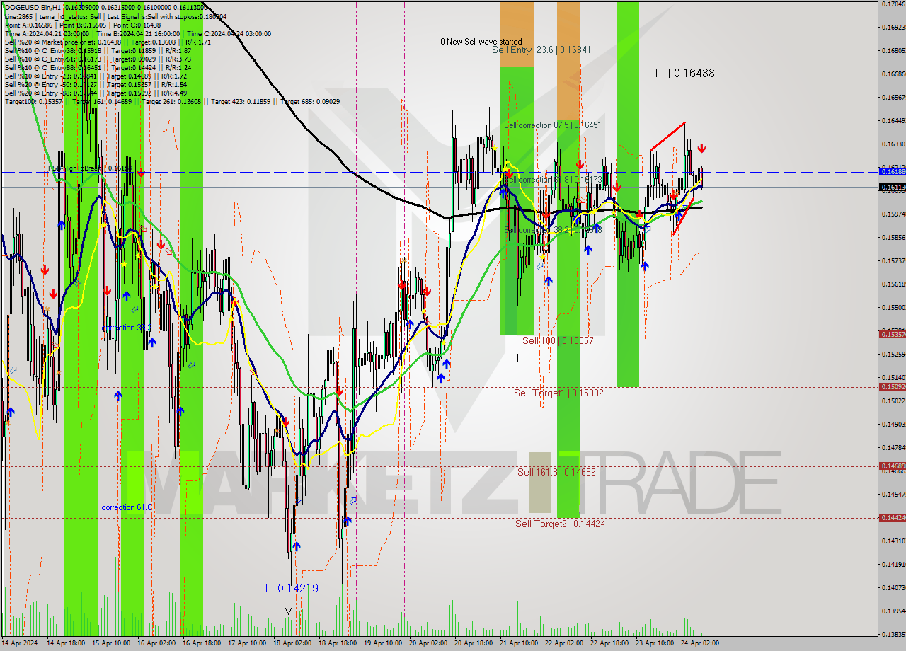 DOGEUSD-Bin MultiTimeframe analysis at date 2024.04.24 12:08