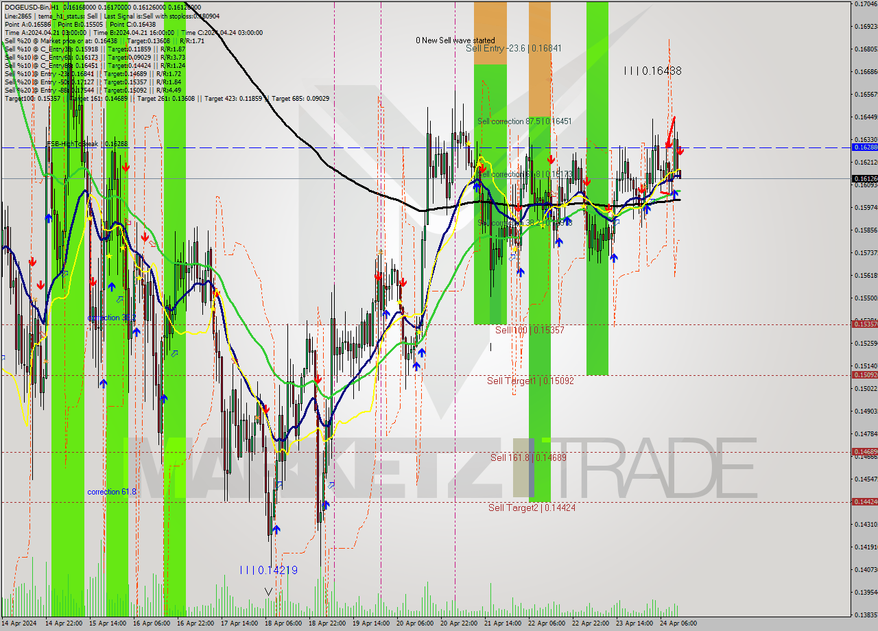 DOGEUSD-Bin MultiTimeframe analysis at date 2024.04.24 16:01