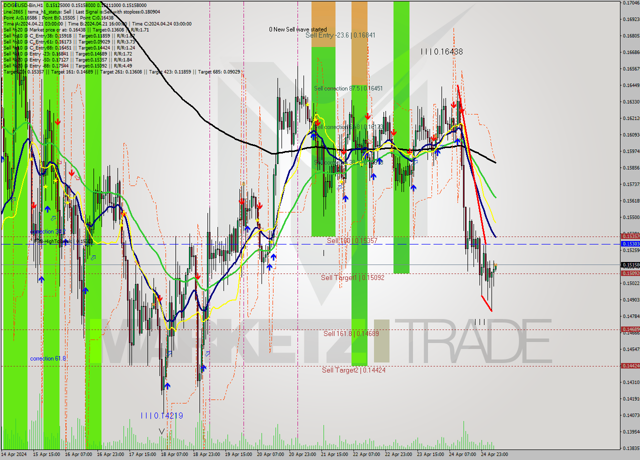 DOGEUSD-Bin MultiTimeframe analysis at date 2024.04.25 09:08