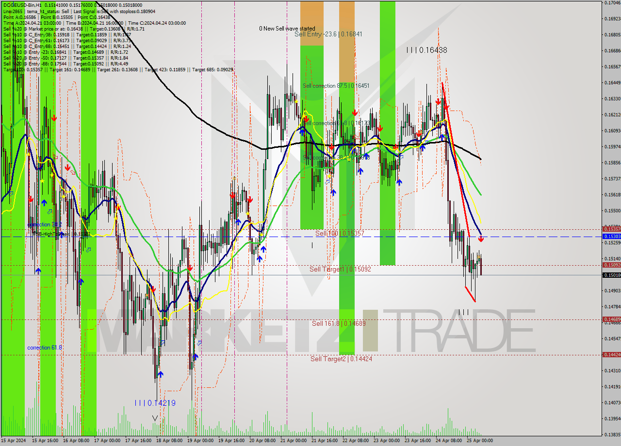 DOGEUSD-Bin MultiTimeframe analysis at date 2024.04.25 10:40