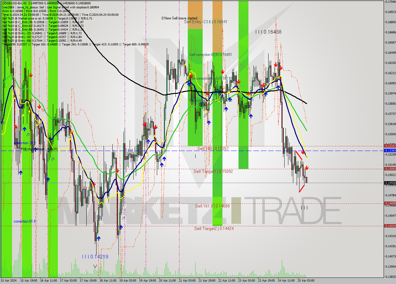DOGEUSD-Bin MultiTimeframe analysis at date 2024.04.25 13:06