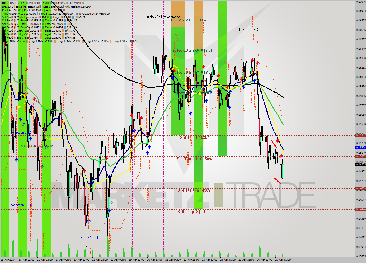 DOGEUSD-Bin MultiTimeframe analysis at date 2024.04.25 15:00