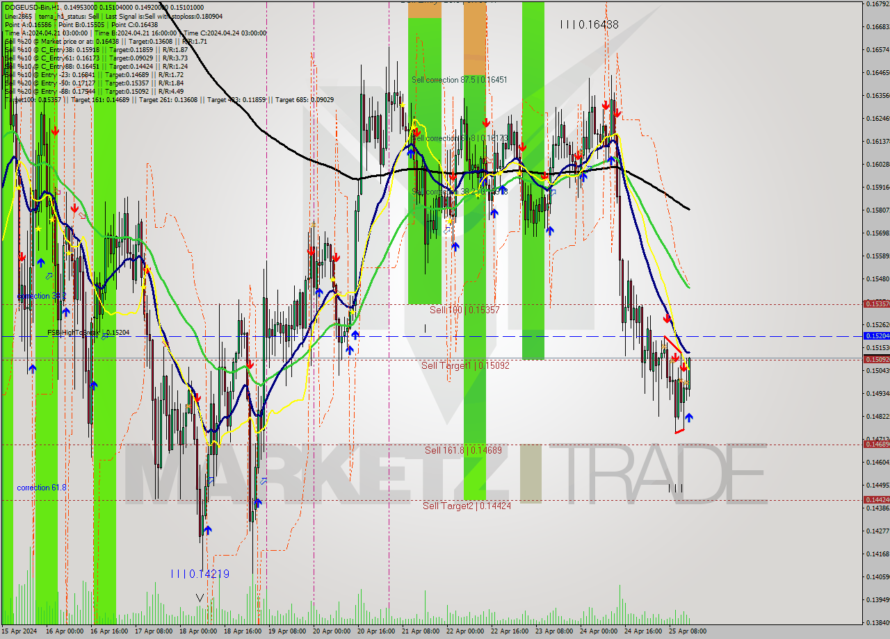 DOGEUSD-Bin MultiTimeframe analysis at date 2024.04.25 18:38