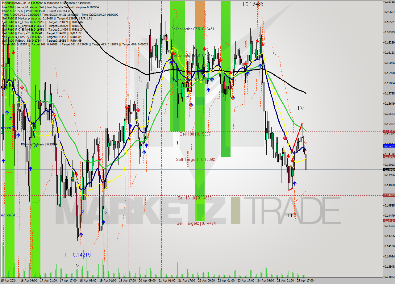 DOGEUSD-Bin MultiTimeframe analysis at date 2024.04.26 03:32