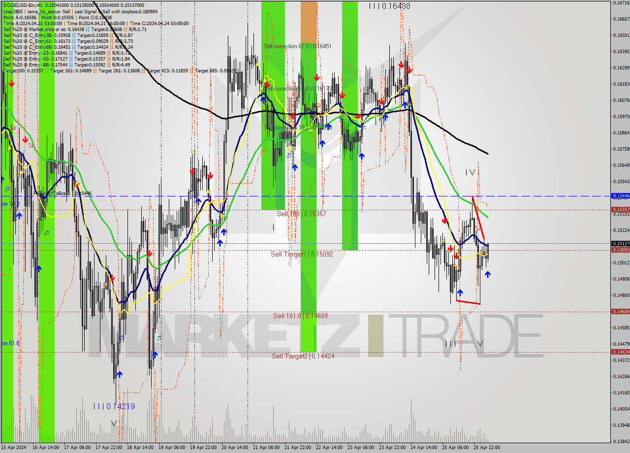 DOGEUSD-Bin MultiTimeframe analysis at date 2024.04.26 08:50