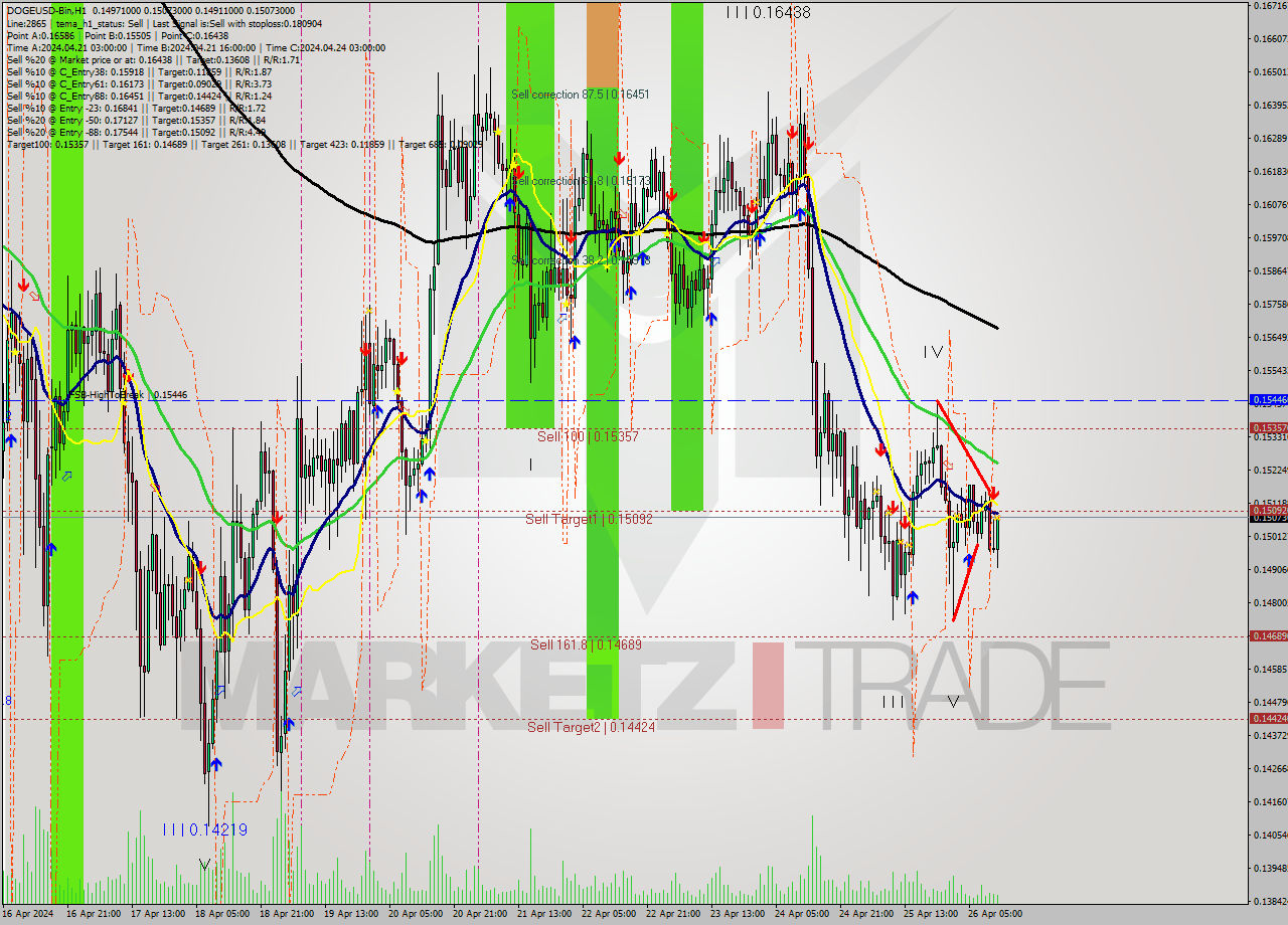 DOGEUSD-Bin MultiTimeframe analysis at date 2024.04.26 15:31
