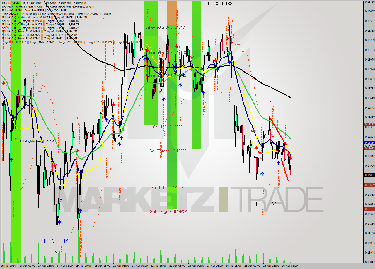 DOGEUSD-Bin MultiTimeframe analysis at date 2024.04.26 18:06