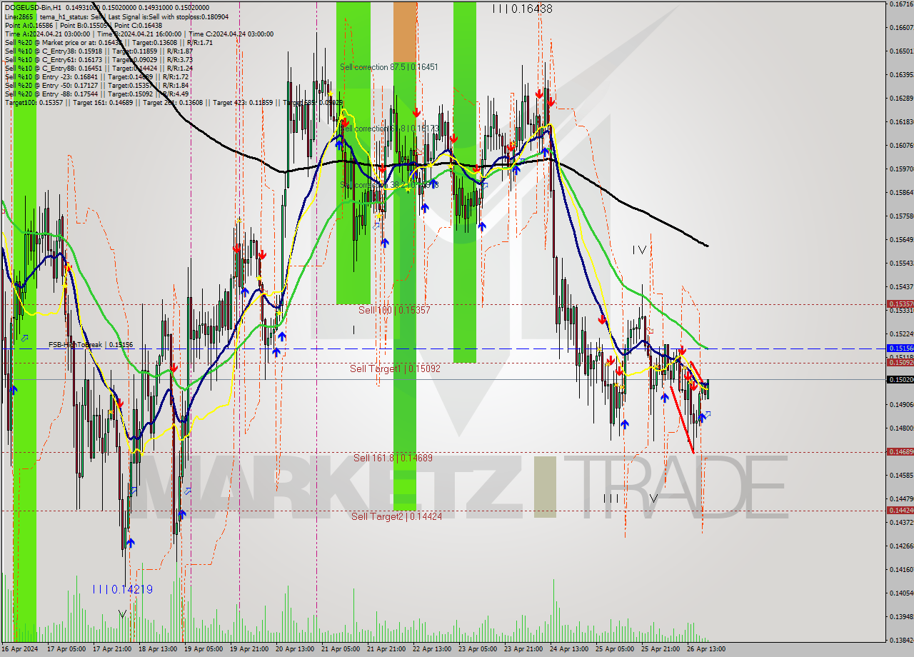 DOGEUSD-Bin MultiTimeframe analysis at date 2024.04.26 23:22