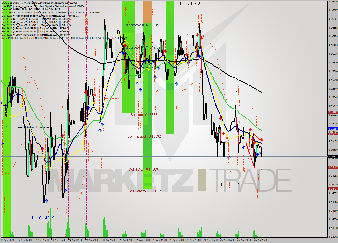 DOGEUSD-Bin MultiTimeframe analysis at date 2024.04.27 01:25