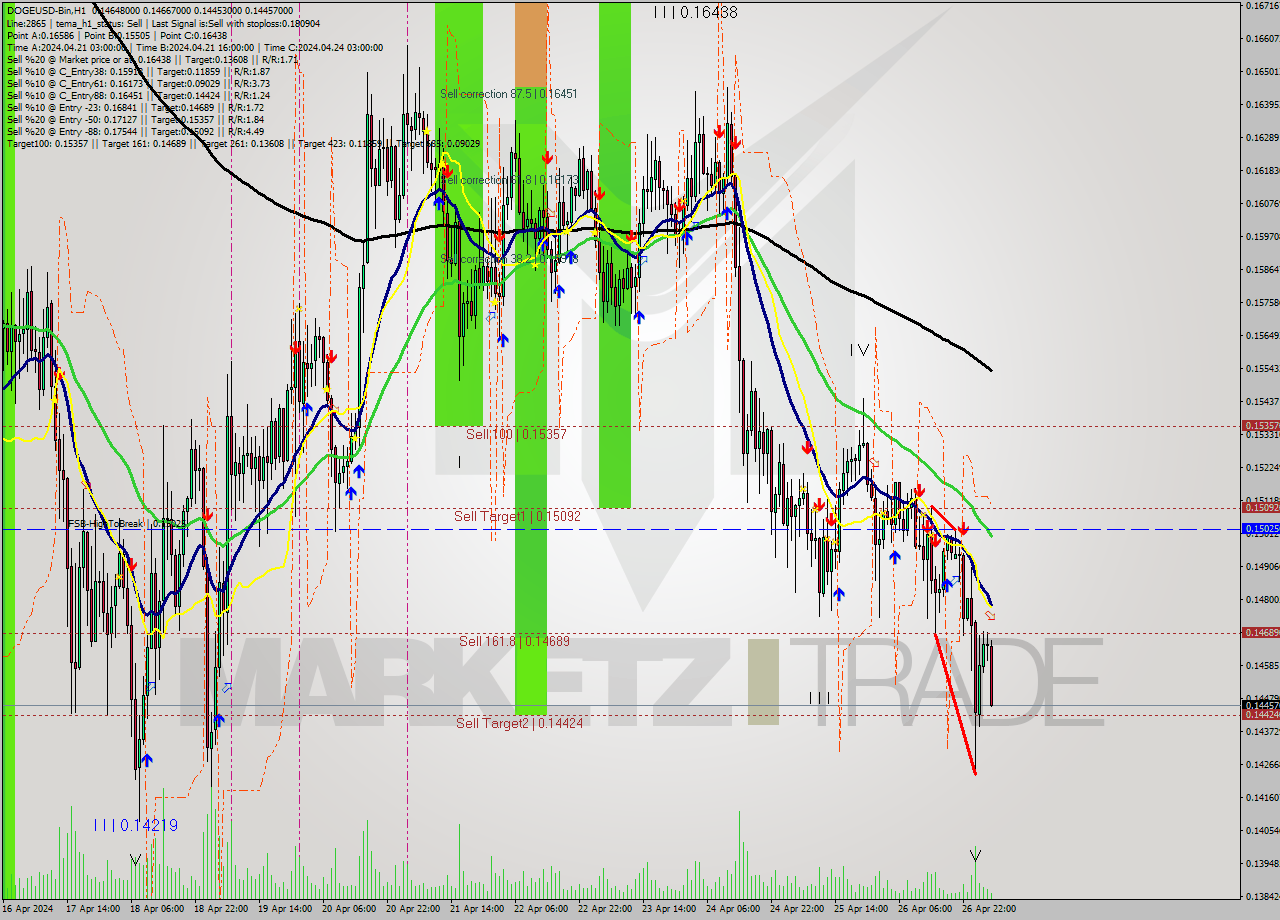 DOGEUSD-Bin MultiTimeframe analysis at date 2024.04.27 08:12