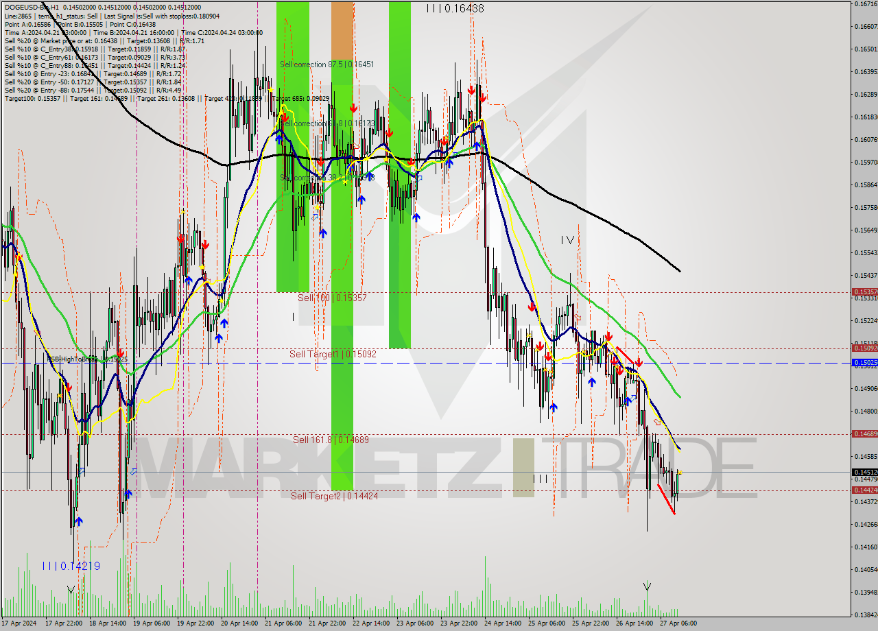DOGEUSD-Bin MultiTimeframe analysis at date 2024.04.27 16:00