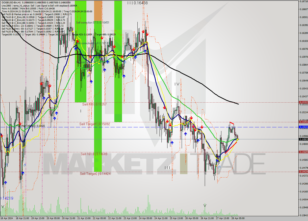DOGEUSD-Bin MultiTimeframe analysis at date 2024.04.28 15:00