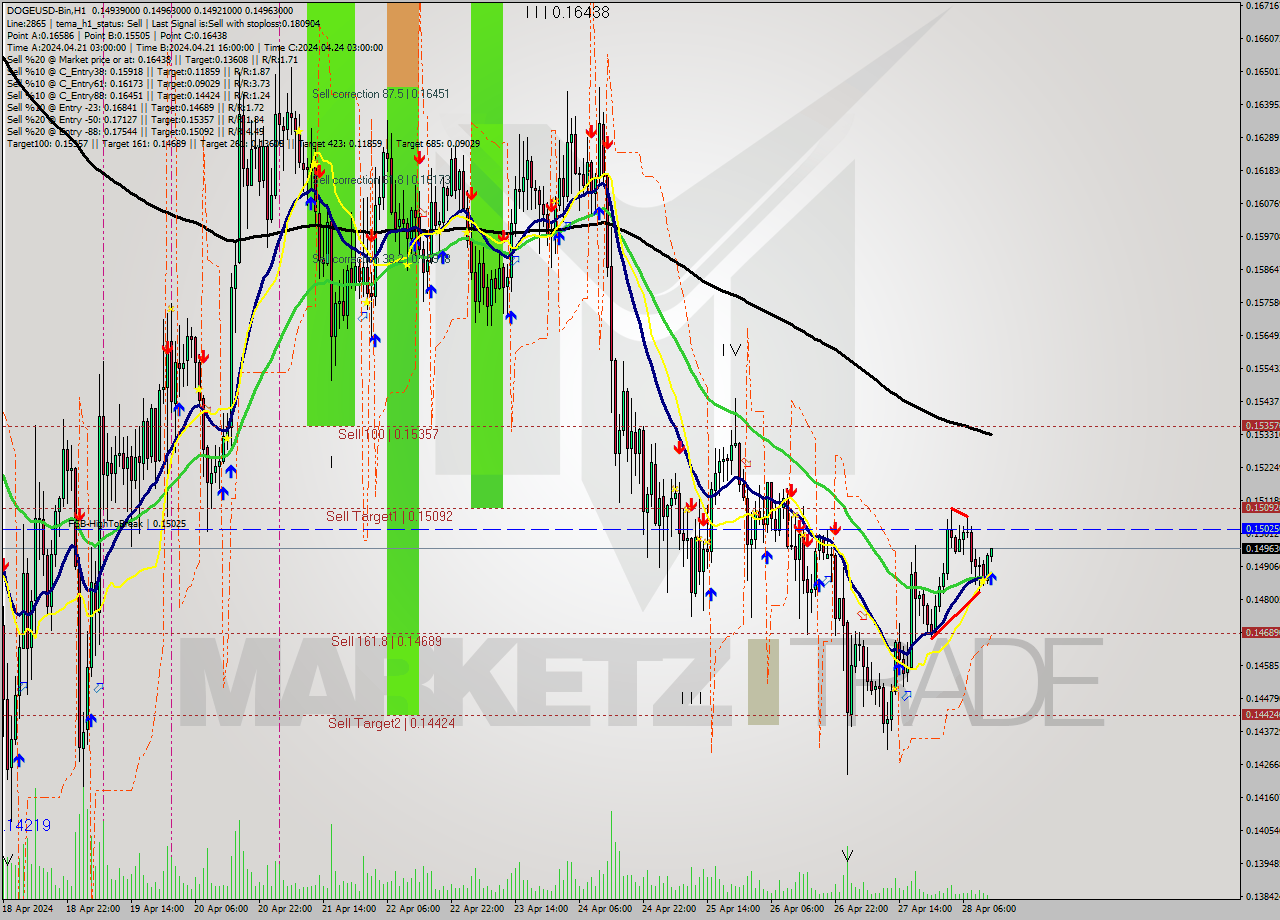 DOGEUSD-Bin MultiTimeframe analysis at date 2024.04.28 16:08