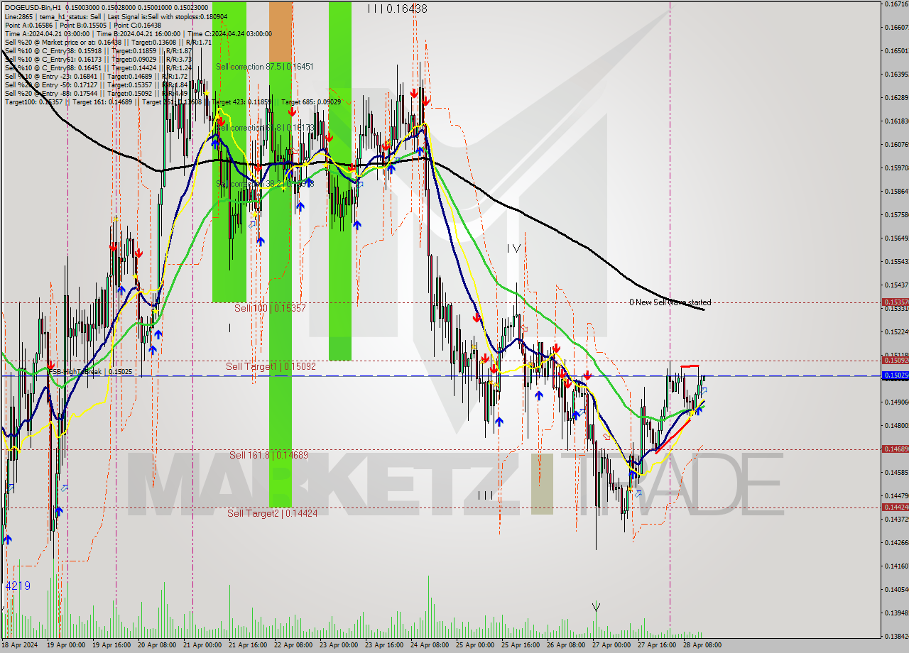 DOGEUSD-Bin MultiTimeframe analysis at date 2024.04.28 18:02