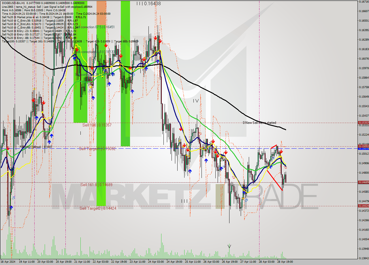 DOGEUSD-Bin MultiTimeframe analysis at date 2024.04.29 05:35